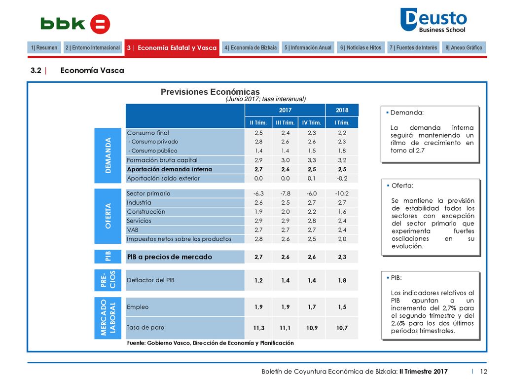 2 | Entorno Internacional 3 | Economía Estatal y Vasca