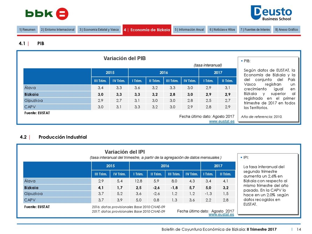 2 | Entorno Internacional 3 | Economía Estatal y Vasca