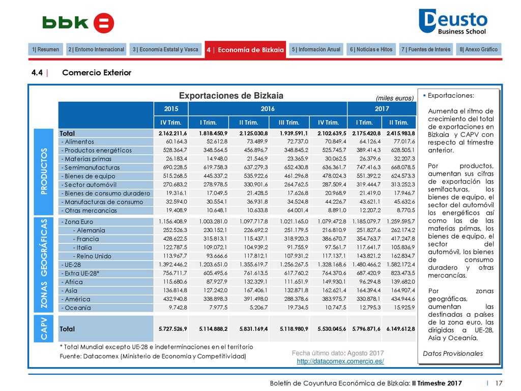 2 | Entorno Internacional 3 | Economía Estatal y Vasca