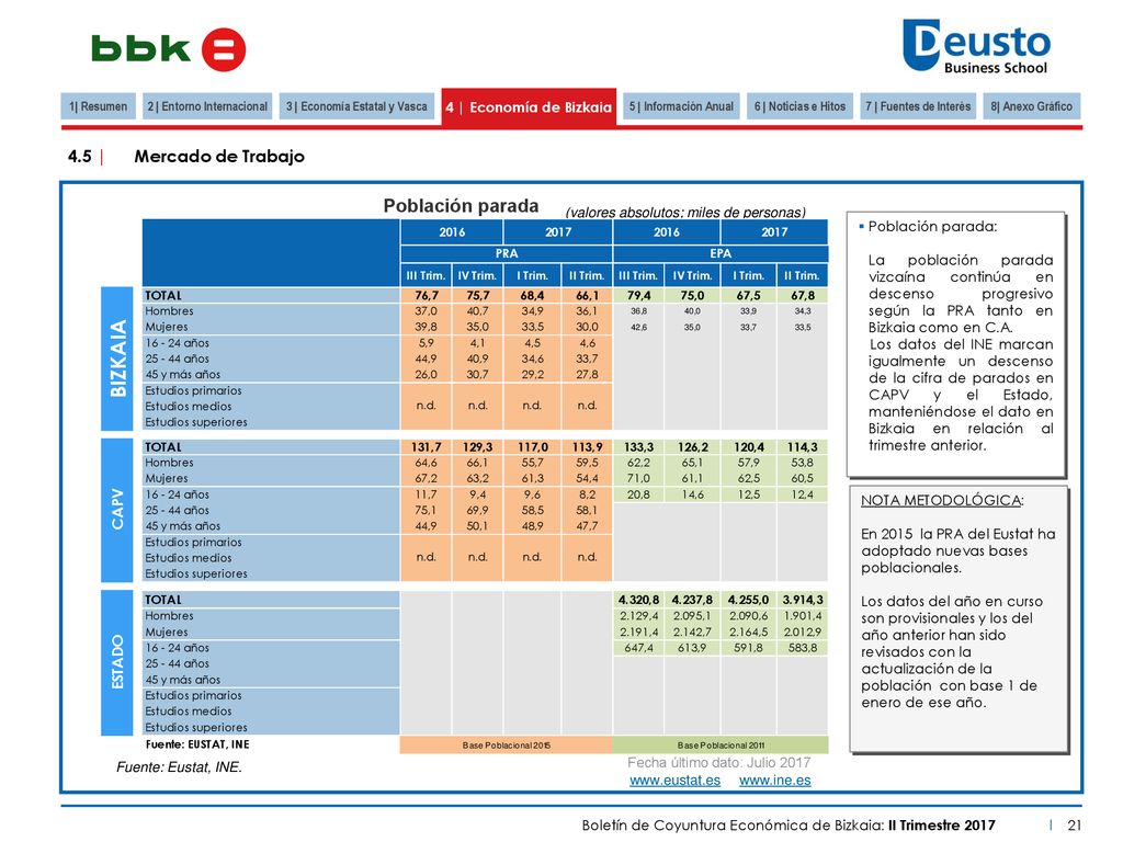 2 | Entorno Internacional 3 | Economía Estatal y Vasca