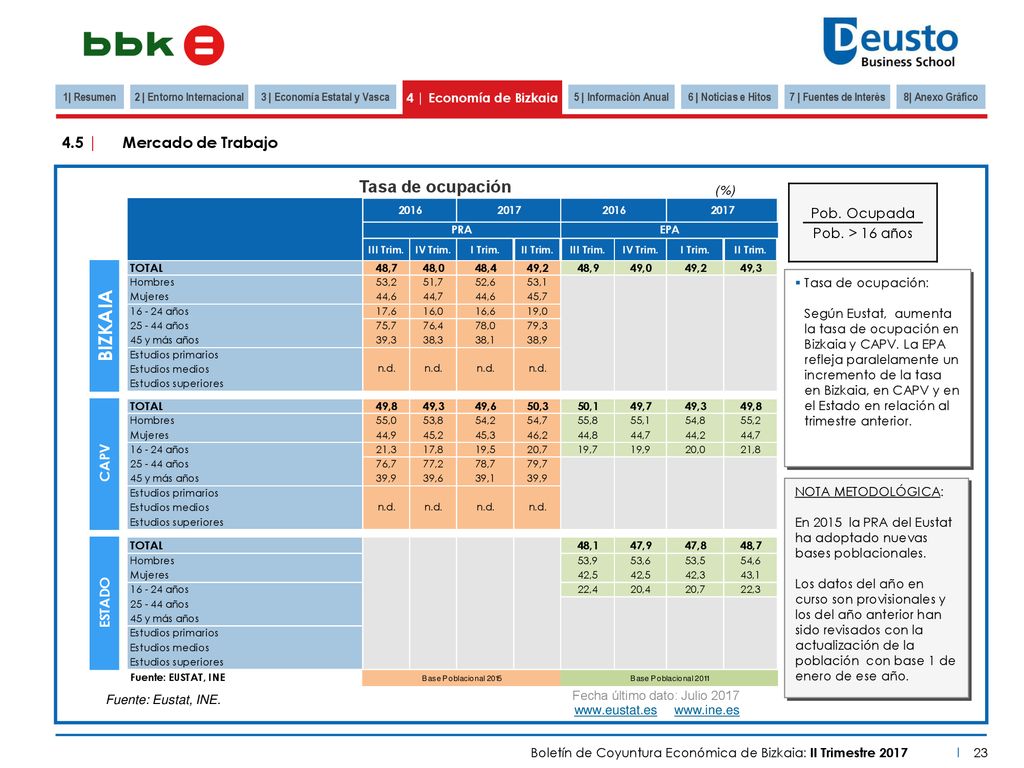 2 | Entorno Internacional 3 | Economía Estatal y Vasca