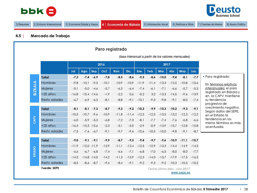 2 | Entorno Internacional 3 | Economía Estatal y Vasca