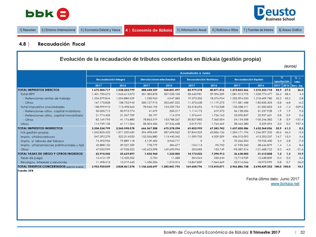 2 | Entorno Internacional 3 | Economía Estatal y Vasca