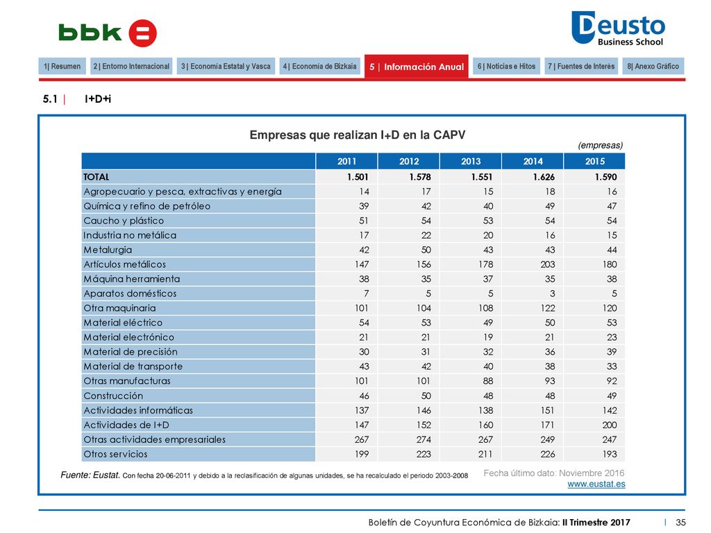 2 | Entorno Internacional 3 | Economía Estatal y Vasca