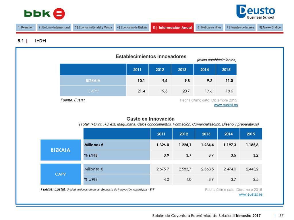 2 | Entorno Internacional 3 | Economía Estatal y Vasca