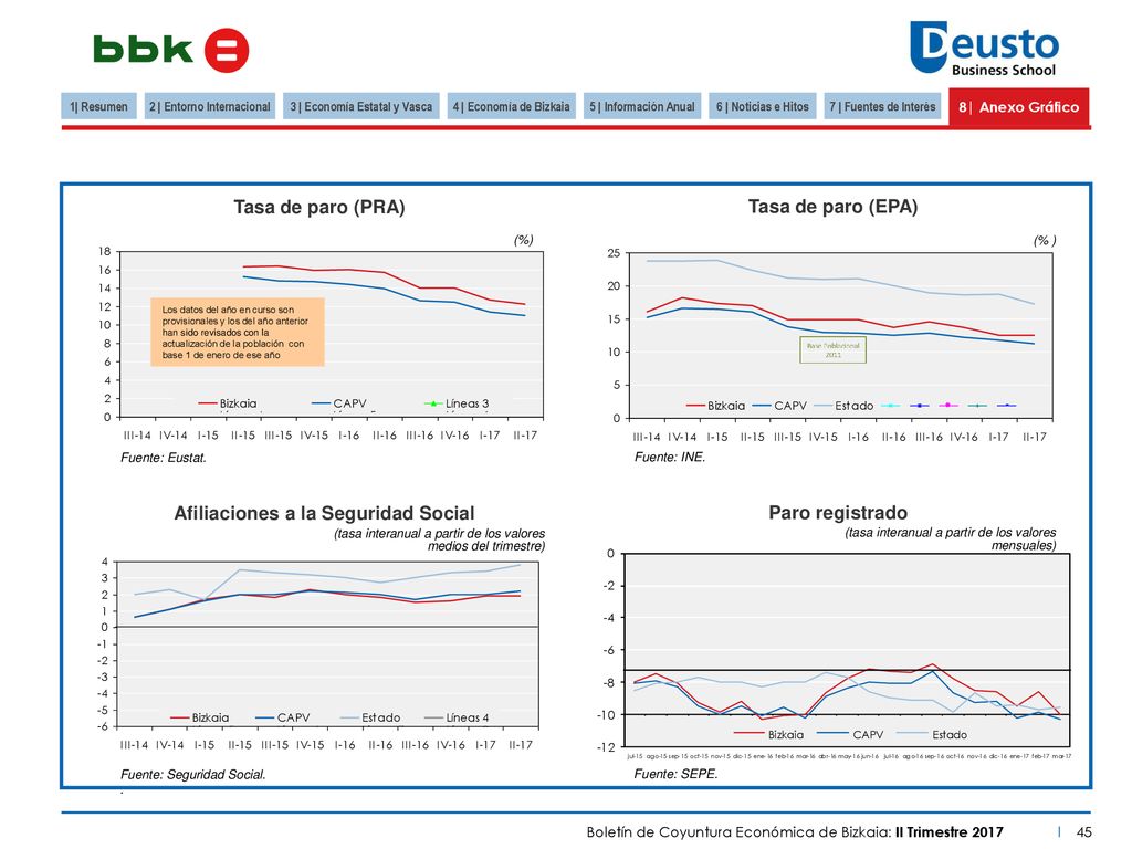 2 | Entorno Internacional 3 | Economía Estatal y Vasca