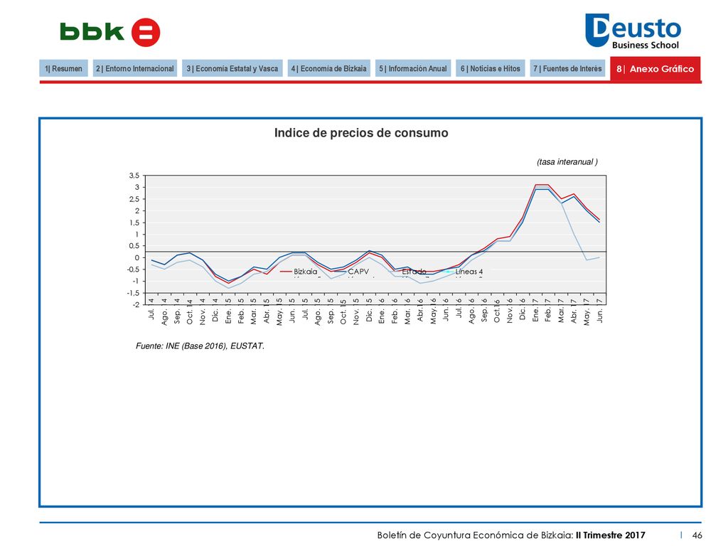2 | Entorno Internacional 3 | Economía Estatal y Vasca