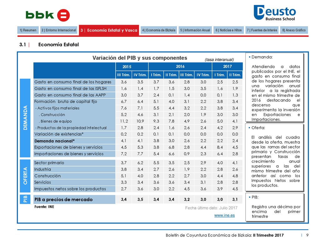 2 | Entorno Internacional 3 | Economía Estatal y Vasca