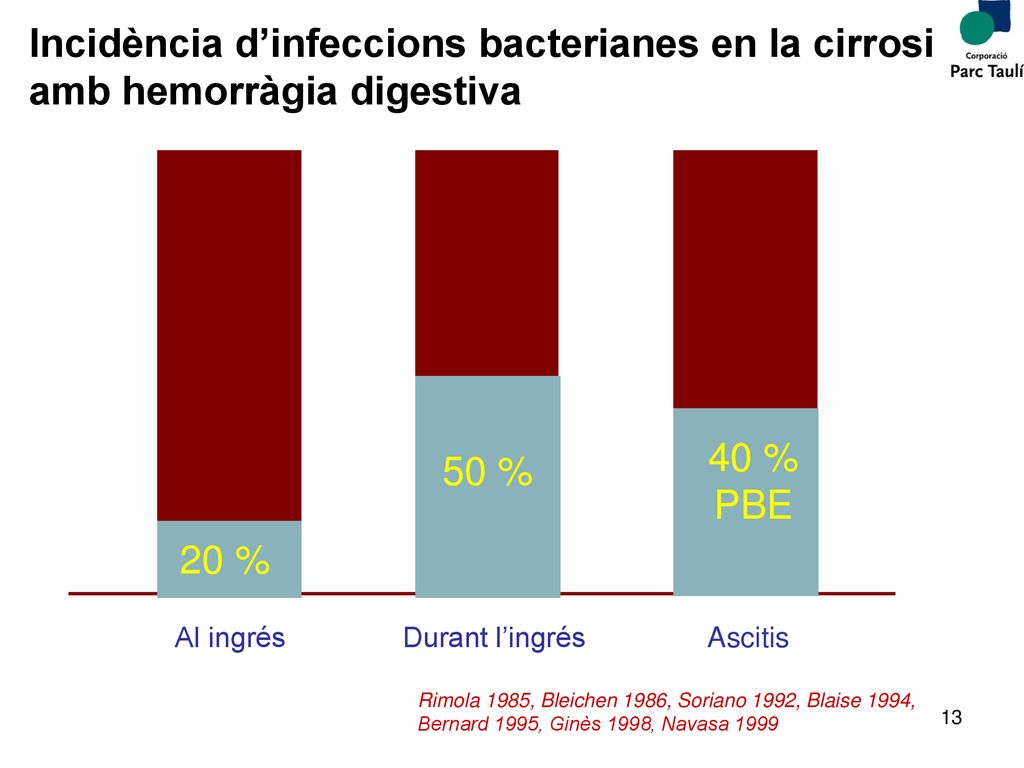 Incidència d’infeccions bacterianes en la cirrosi amb hemorràgia digestiva