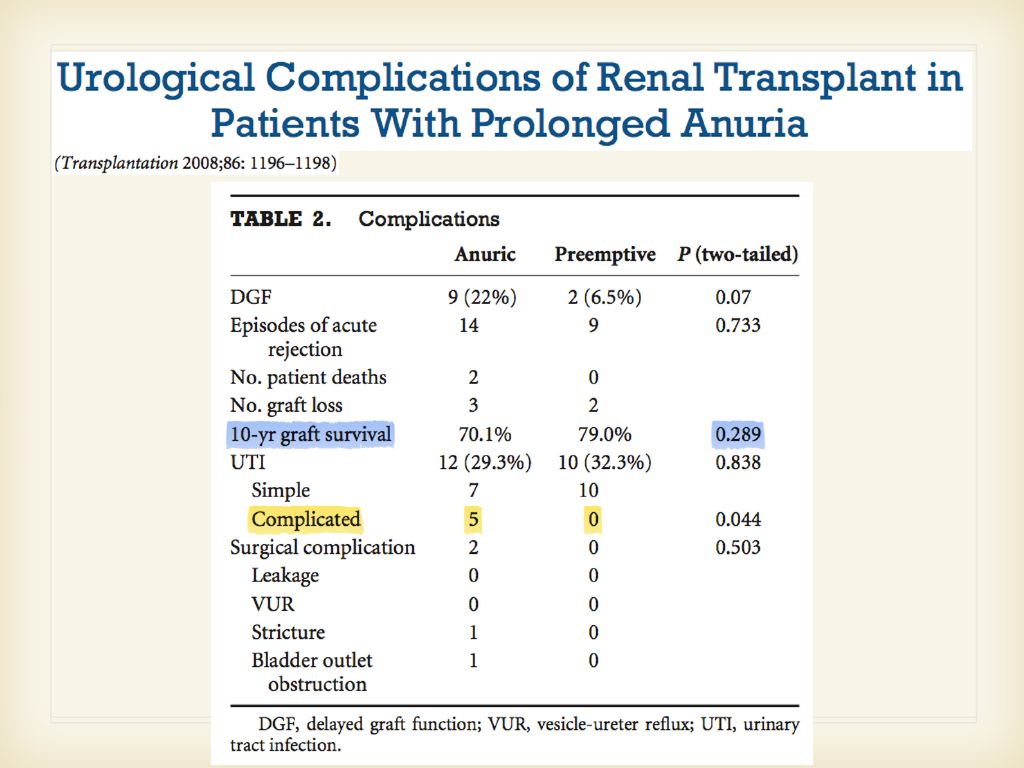 La unica diferencia significativa entre los dos grupos era que los anuricos tenian mas infecciones urinarias complicadas (misma tasa de ITU no complicadas), no habia diferencia en supervivencia global del injerto. no habia complicaciones urologicas como las ureteroneocistostomias.