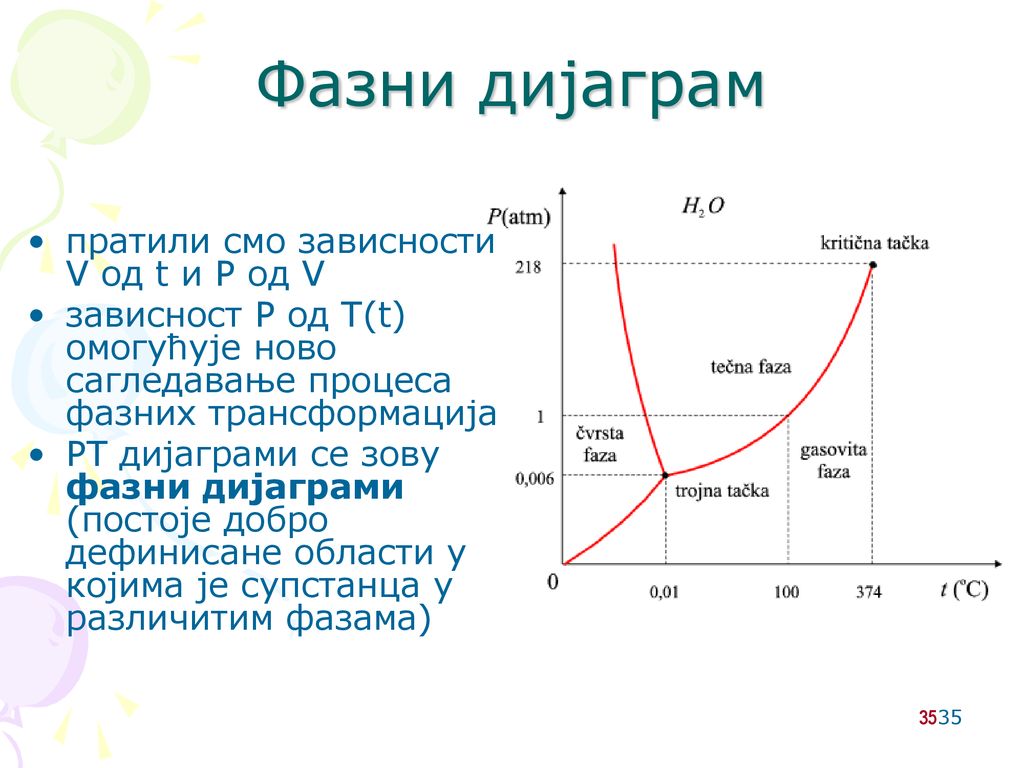 Фазни дијаграм пратили смо зависности V од t и P од V