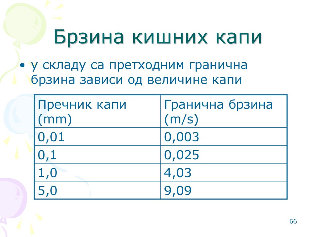 Брзина кишних капи у складу са претходним гранична брзина зависи од величине капи. Пречник капи (mm)