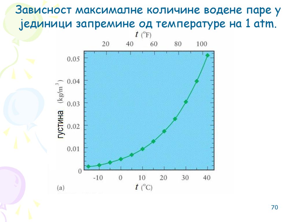 Зависност максималне количине водене паре у јединици запремине од температуре на 1 atm.