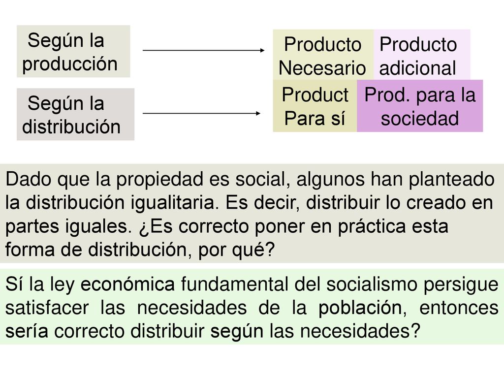 Según la producción Producto Necesario. Producto adicional. ProductPara sí. Prod. para la sociedad.