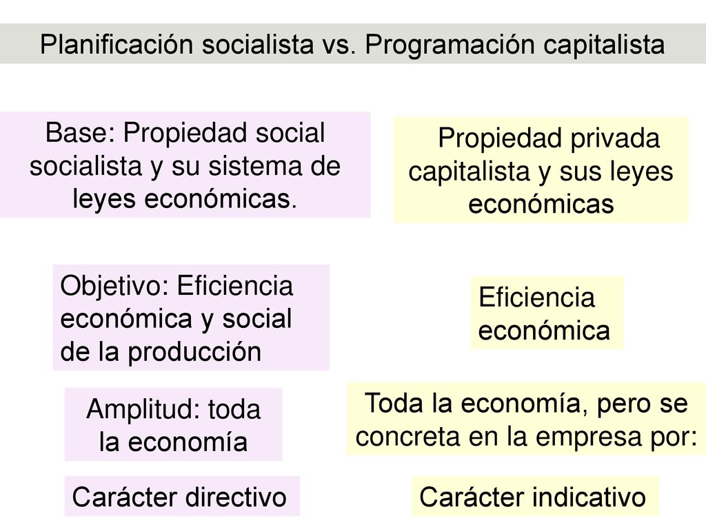 Planificación socialista vs. Programación capitalista