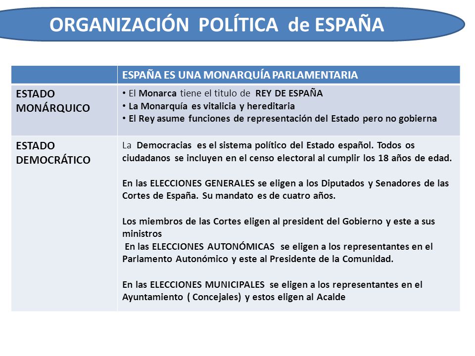 ORGANIZACIÓN POLÍTICA de ESPAÑA