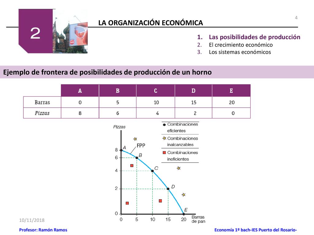 Ejemplo de frontera de posibilidades de producción de un horno