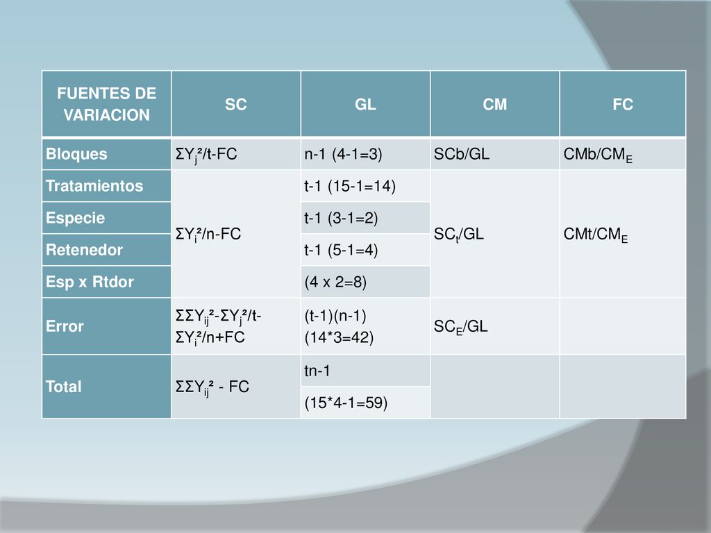 FUENTES DE VARIACION SC. GL. CM. FC. Bloques. ΣYj²/t-FC. n-1 (4-1=3) SCb/GL. CMb/CME. Tratamientos.