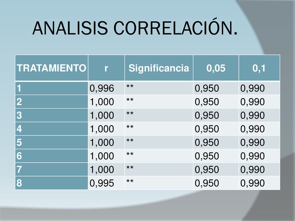 ANALISIS CORRELACIÓN. TRATAMIENTO r Significancia 0,05 0,1 1 0,996 **