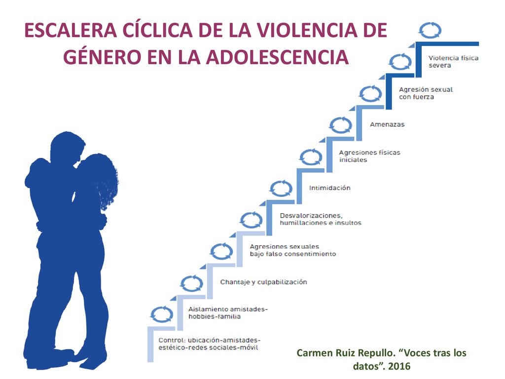 ESCALERA CÍCLICA DE LA VIOLENCIA DE GÉNERO EN LA ADOLESCENCIA