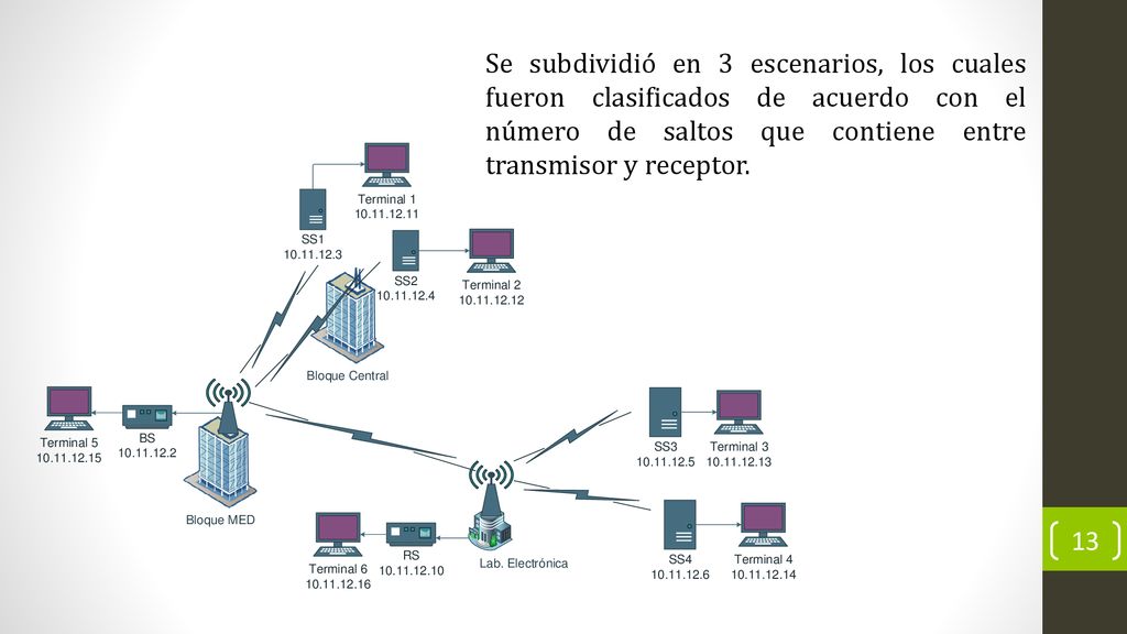 Se subdividió en 3 escenarios, los cuales fueron clasificados de acuerdo con el número de saltos que contiene entre transmisor y receptor.