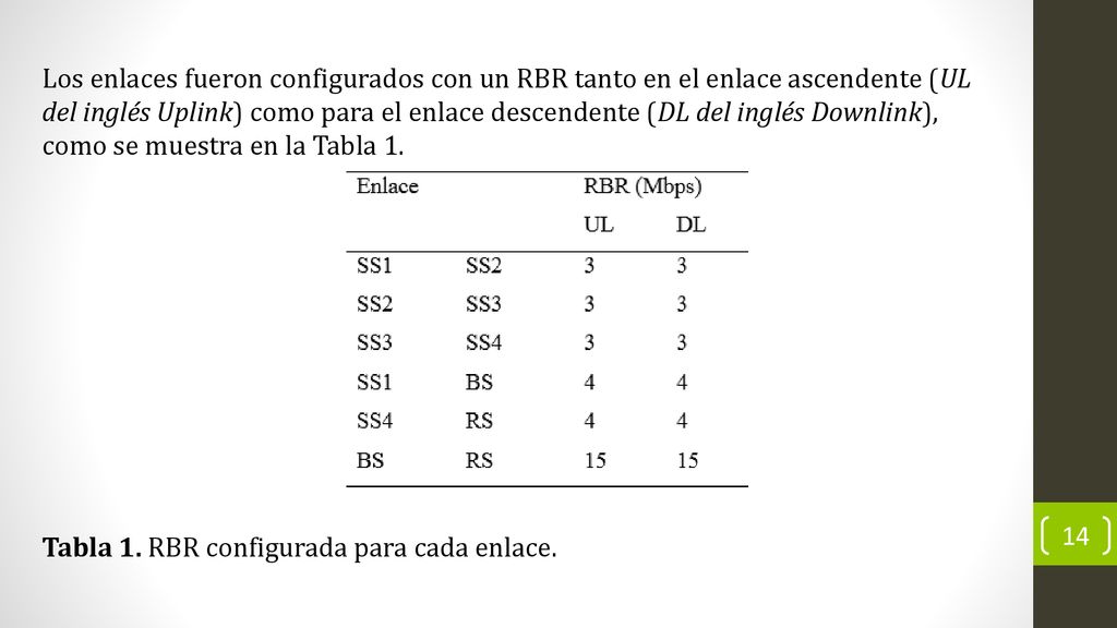 Los enlaces fueron configurados con un RBR tanto en el enlace ascendente (UL del inglés Uplink) como para el enlace descendente (DL del inglés Downlink), como se muestra en la Tabla 1.