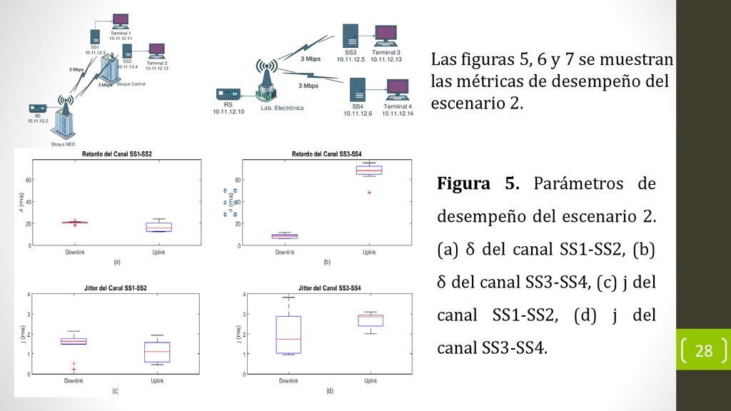 Las figuras 5, 6 y 7 se muestran las métricas de desempeño del escenario 2.