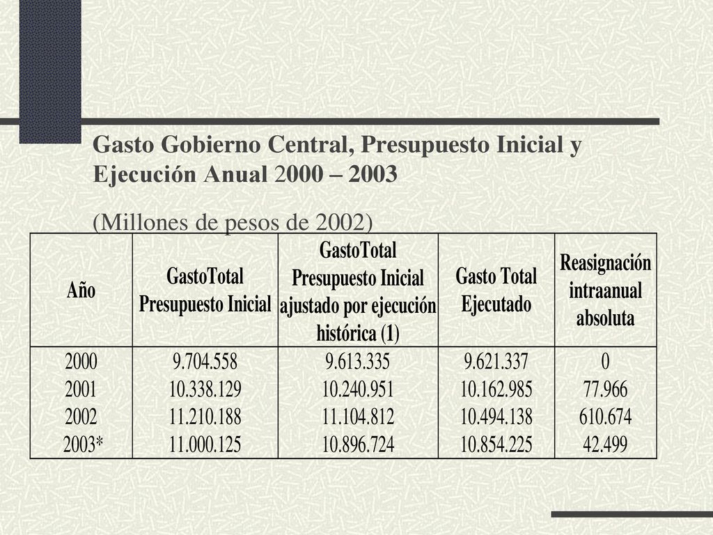 Gasto Gobierno Central, Presupuesto Inicial y Ejecución Anual 2000 – 2003 (Millones de pesos de 2002)