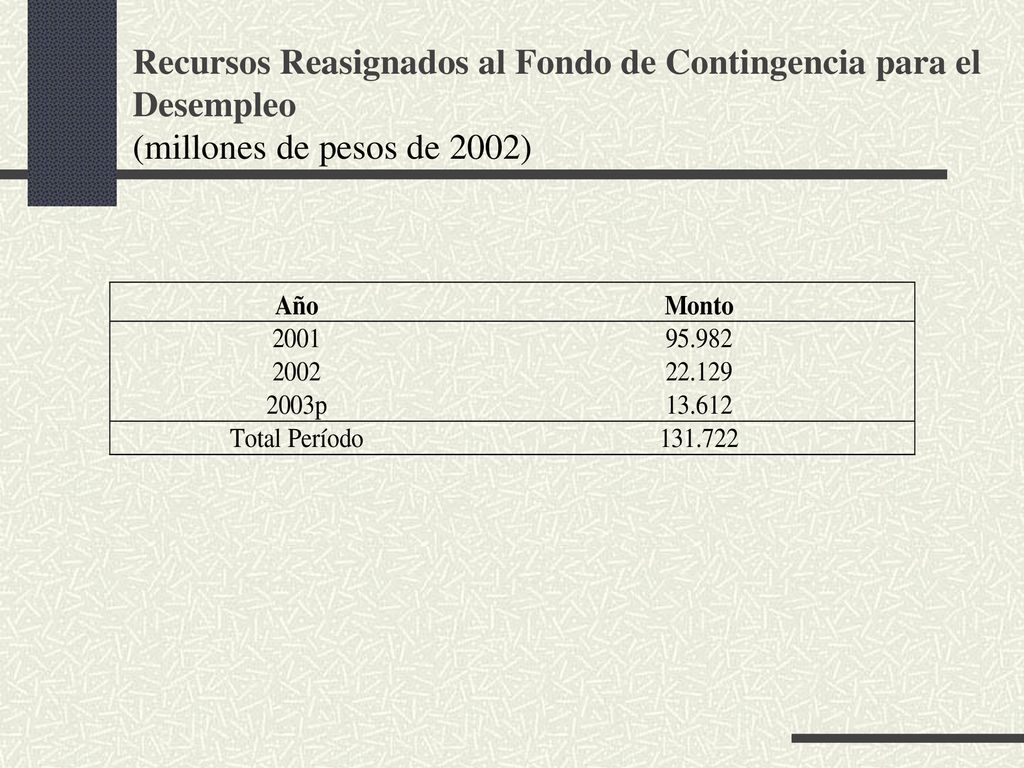 Recursos Reasignados al Fondo de Contingencia para el Desempleo (millones de pesos de 2002)