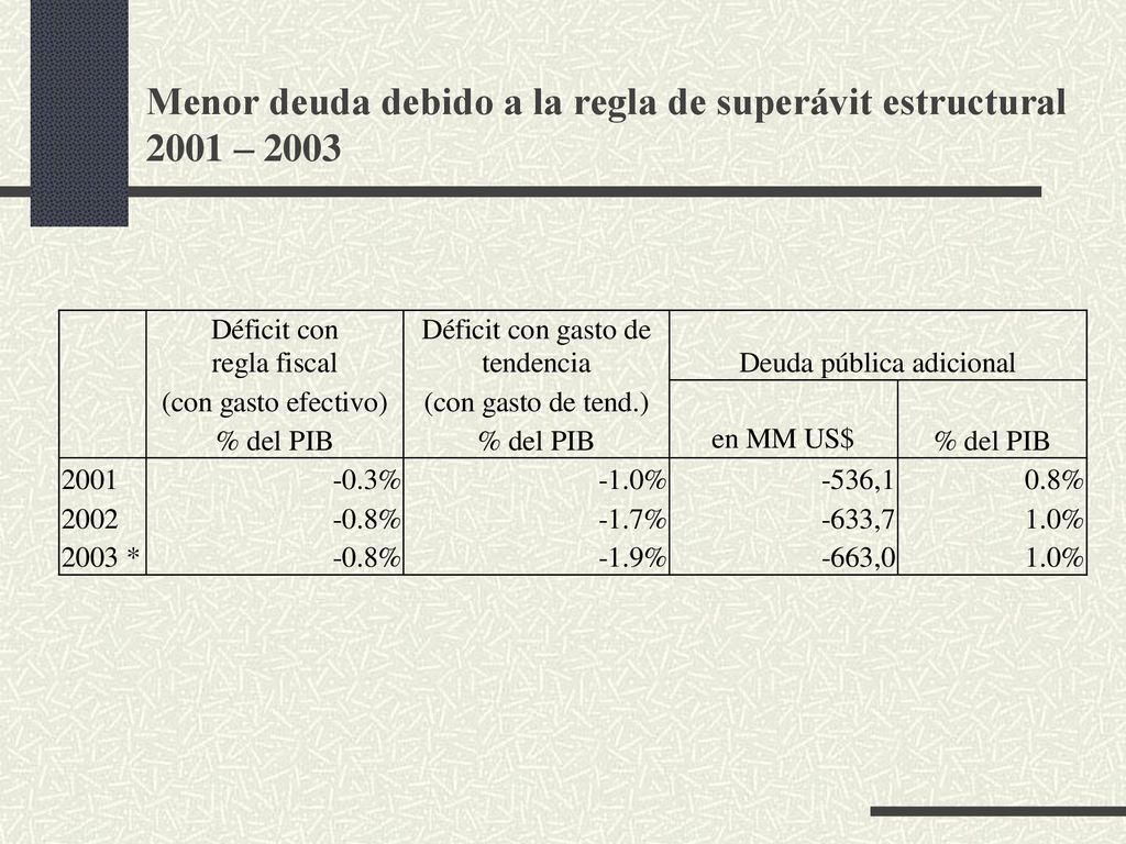 Menor deuda debido a la regla de superávit estructural 2001 – 2003
