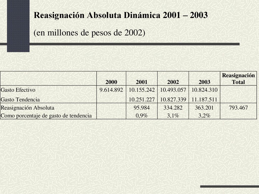Reasignación Absoluta Dinámica 2001 – 2003 (en millones de pesos de 2002)