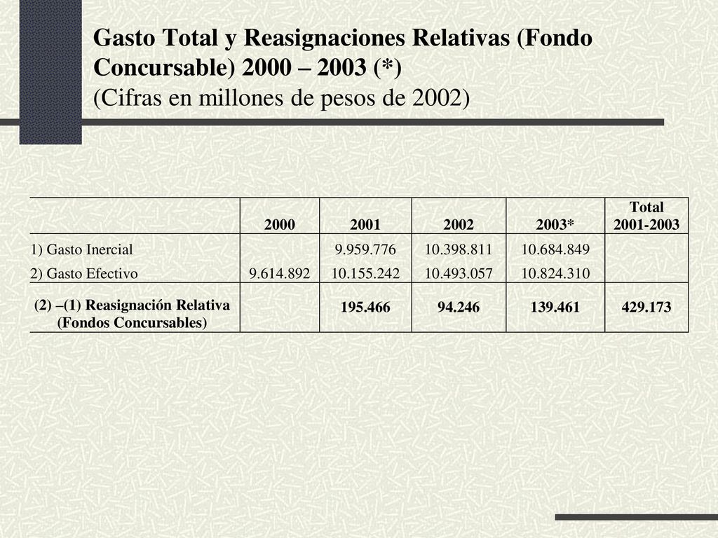 Gasto Total y Reasignaciones Relativas (Fondo Concursable) 2000 – 2003 (*) (Cifras en millones de pesos de 2002)