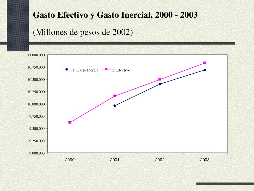 Gasto Efectivo y Gasto Inercial, (Millones de pesos de 2002)