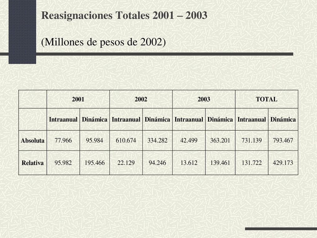 Reasignaciones Totales 2001 – 2003 (Millones de pesos de 2002)