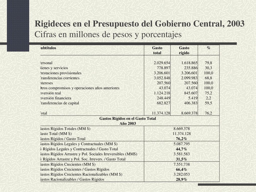 Rigideces en el Presupuesto del Gobierno Central, 2003 Cifras en millones de pesos y porcentajes