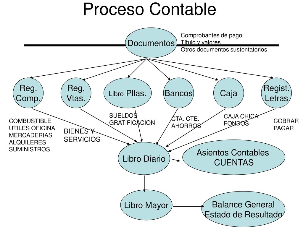 Proceso Contable Documentos Reg. Comp. Reg. Vtas. Bancos Caja Regist.