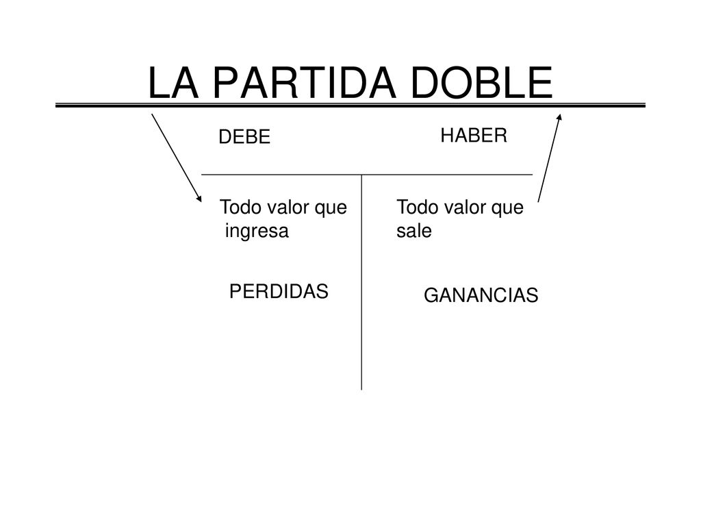 LA PARTIDA DOBLE DEBE HABER Todo valor que ingresa Todo valor que sale