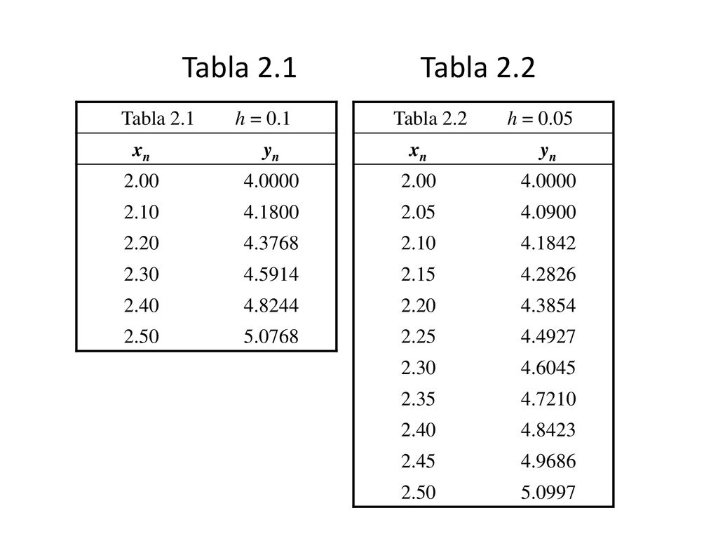 Tabla 2.1 Tabla 2.2 Tabla 2.1 h = 0.1 xn yn