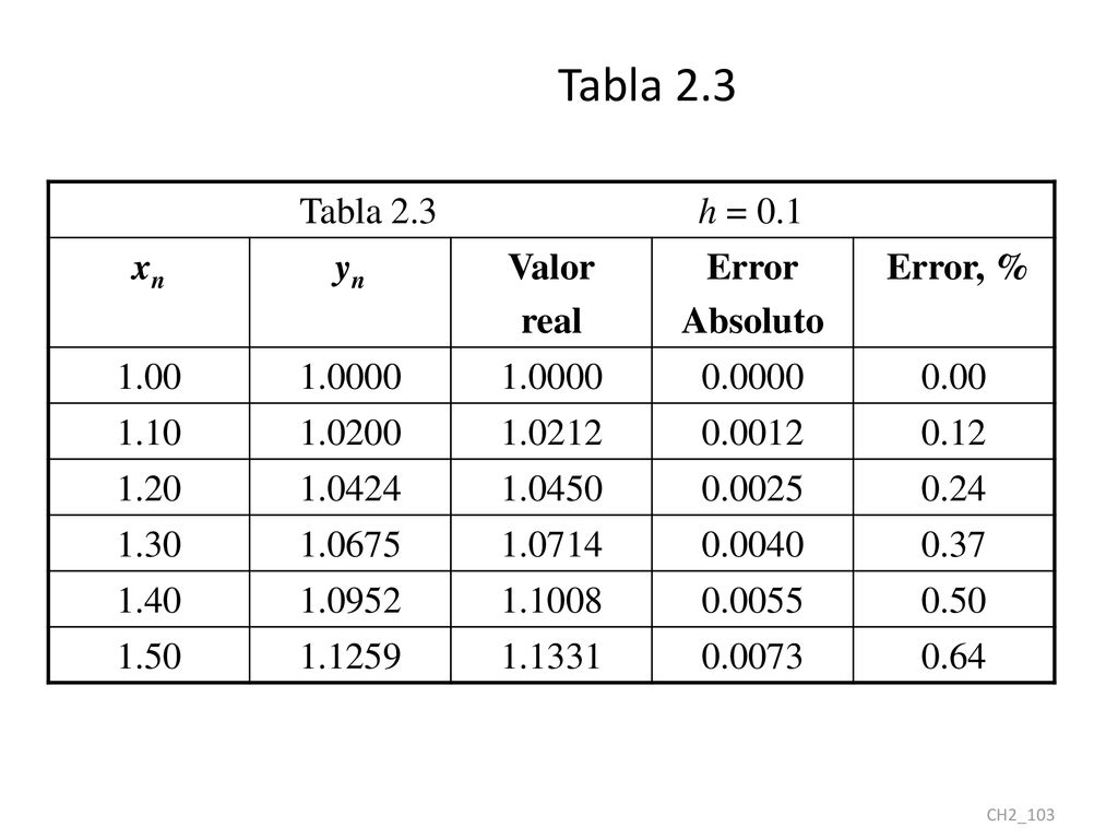 Tabla 2.3 Tabla 2.3 h = 0.1 xn yn Valor real Error Absoluto Error, %