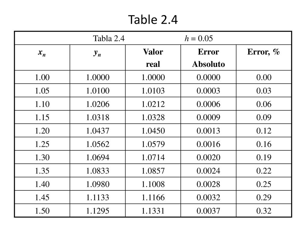 Table 2.4 Tabla 2.4 h = 0.05 xn yn Valor real Error Absoluto Error, %