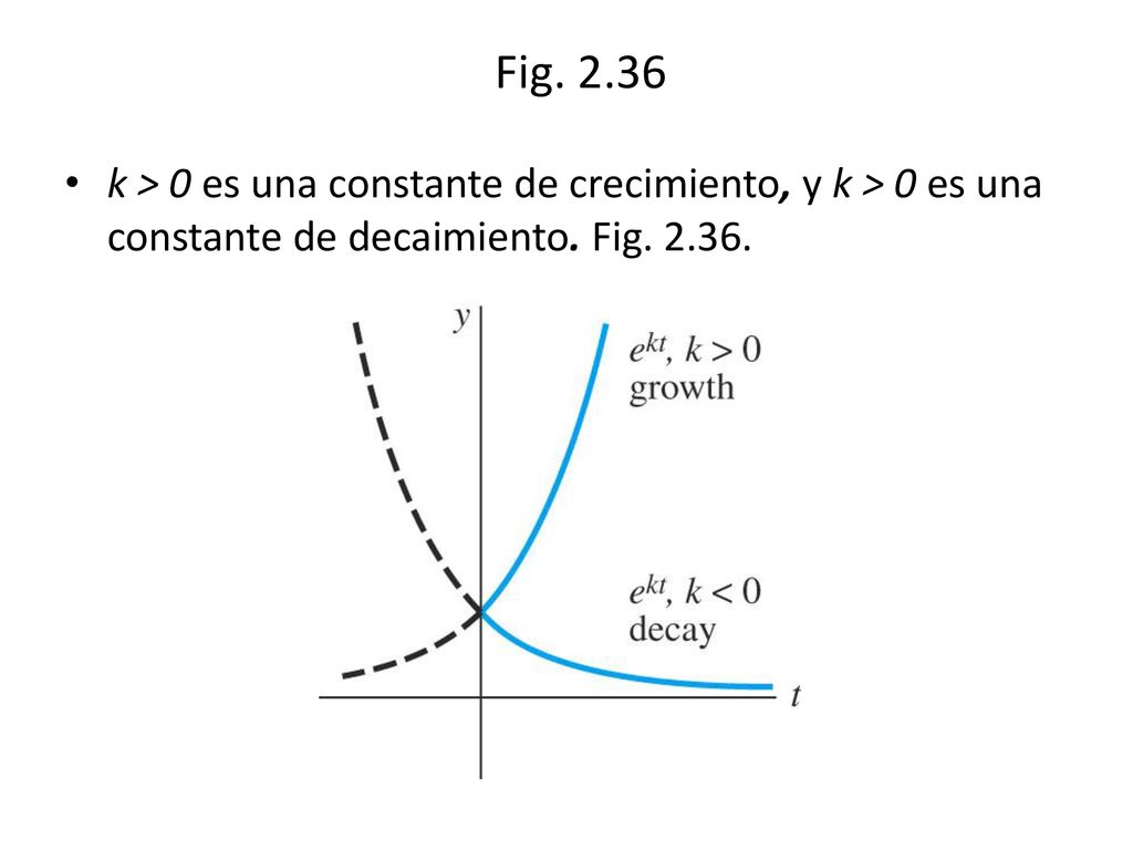 Fig k > 0 es una constante de crecimiento, y k > 0 es una constante de decaimiento.