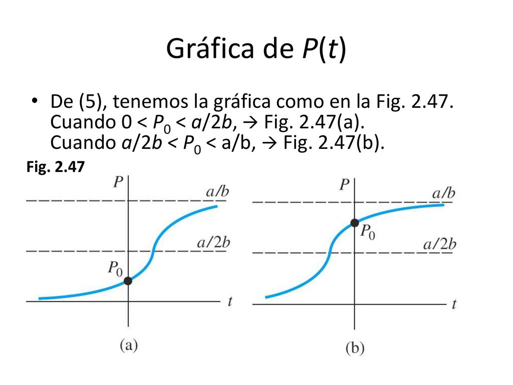Gráfica de P(t) De (5), tenemos la gráfica como en la Fig Cuando 0 < P0 < a/2b,  Fig. 2.47(a). Cuando a/2b < P0 < a/b,  Fig. 2.47(b).