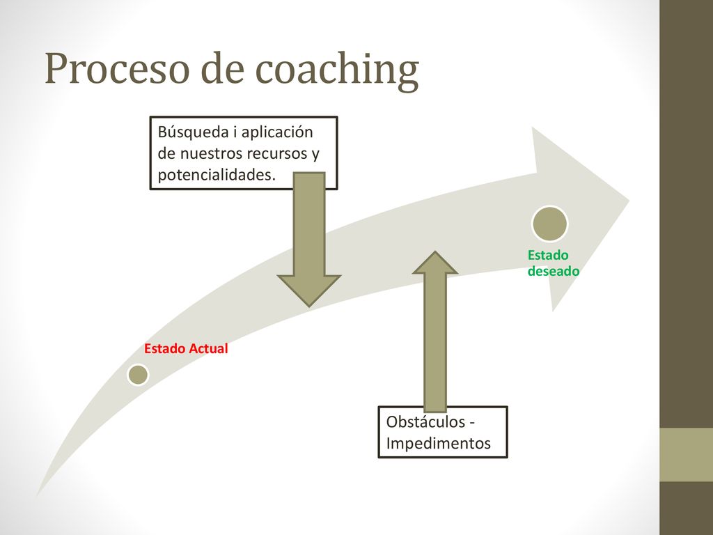 Proceso de coaching Búsqueda i aplicación de nuestros recursos y potencialidades. Estado Actual. Estado deseado.