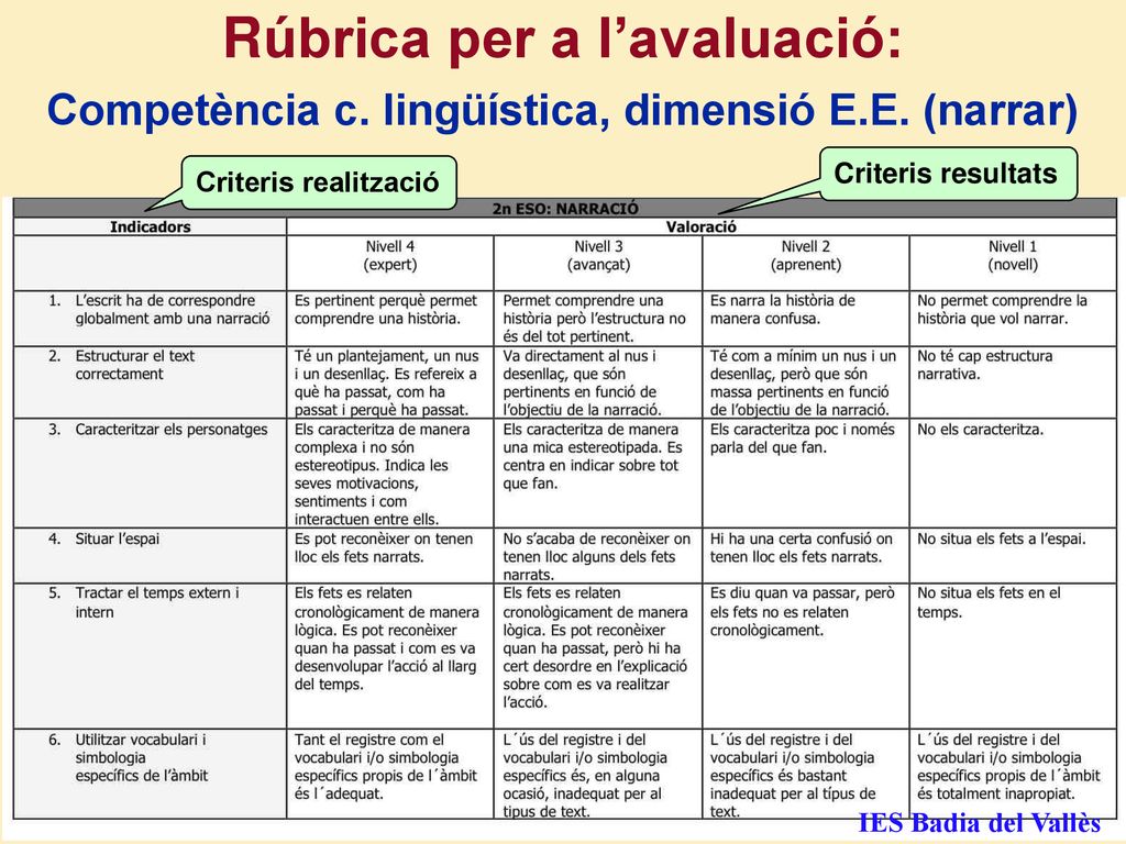 Rúbrica per a l’avaluació: Competència c. lingüística, dimensió E. E