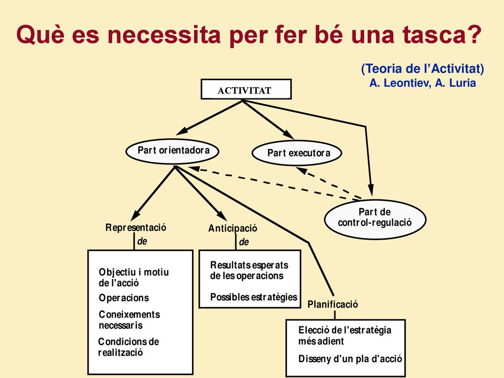 Què es necessita per fer bé una tasca (Teoria de l’Activitat)