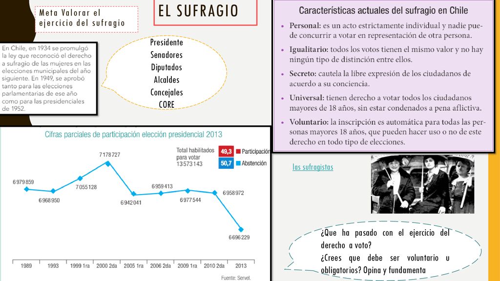El sufragio Meta Valorar el ejercicio del sufragio Presidente