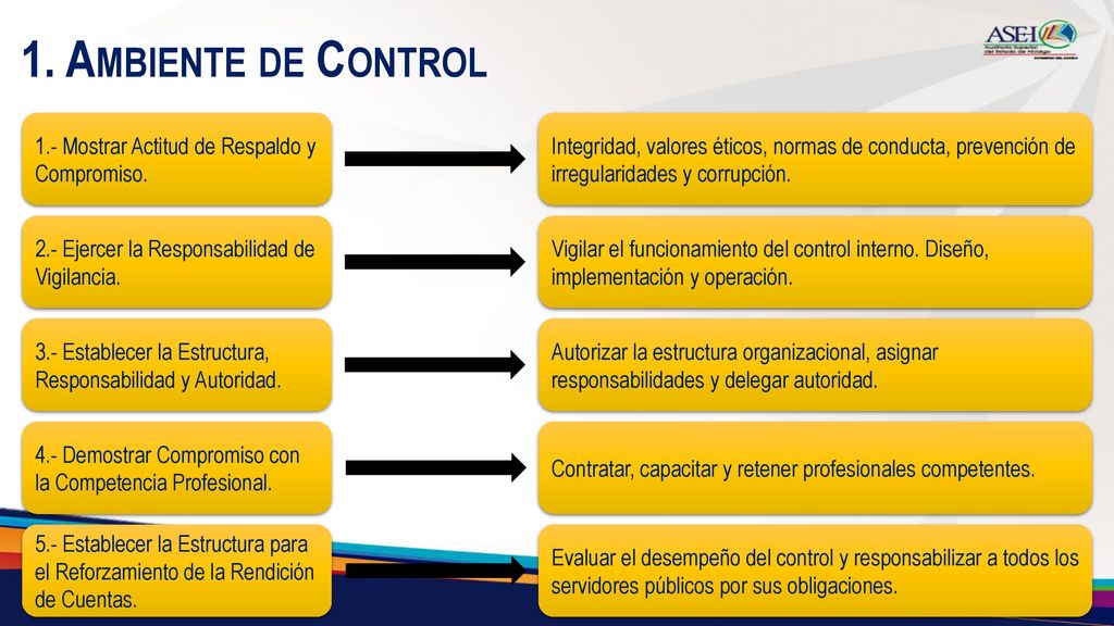 1. Ambiente de Control 1.- Mostrar Actitud de Respaldo y Compromiso.