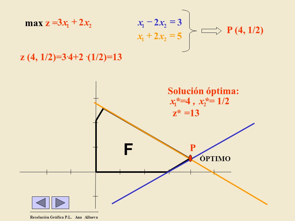 F 2 3 z = max + x z (4, 1/2)= (1/2)= = - x P (4, 1/2) 5 2