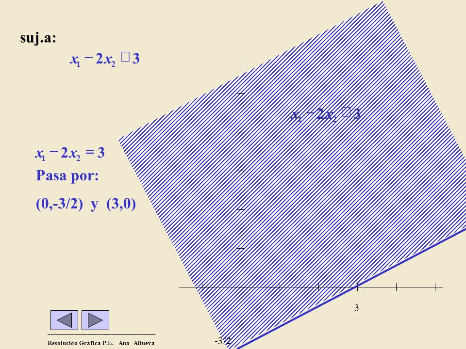 suj.a: x - 2 x £ £ - x Pasa por: (0,-3/2) y (3,0) 2 = - x 3 -3/2