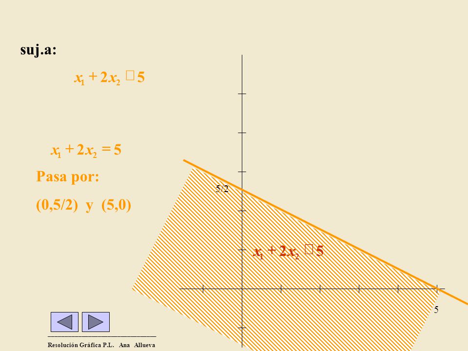 suj.a: x + 2 x £ 5 Pasa por: (0,5/2) y (5,0) 2 = + x 5 2 £ + x 5/2 5 1